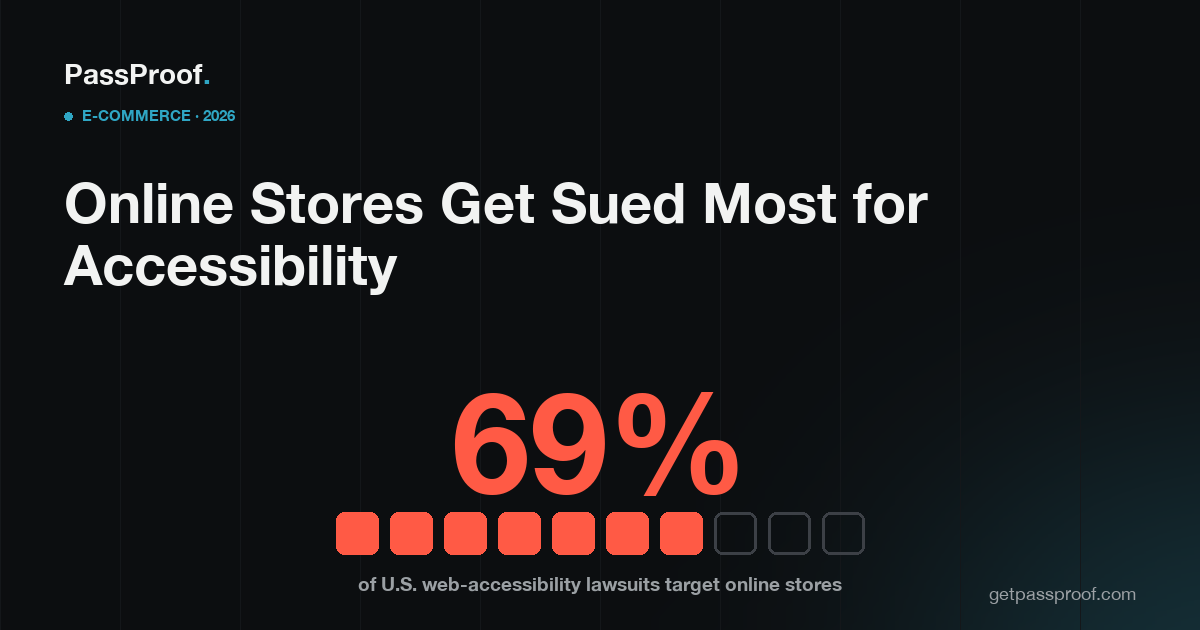 Editorial poster: a large vermilion '69%' above a row of ten squares with seven filled in vermilion — the share of U.S. web-accessibility lawsuits that target online stores (UsableNet, 2025).