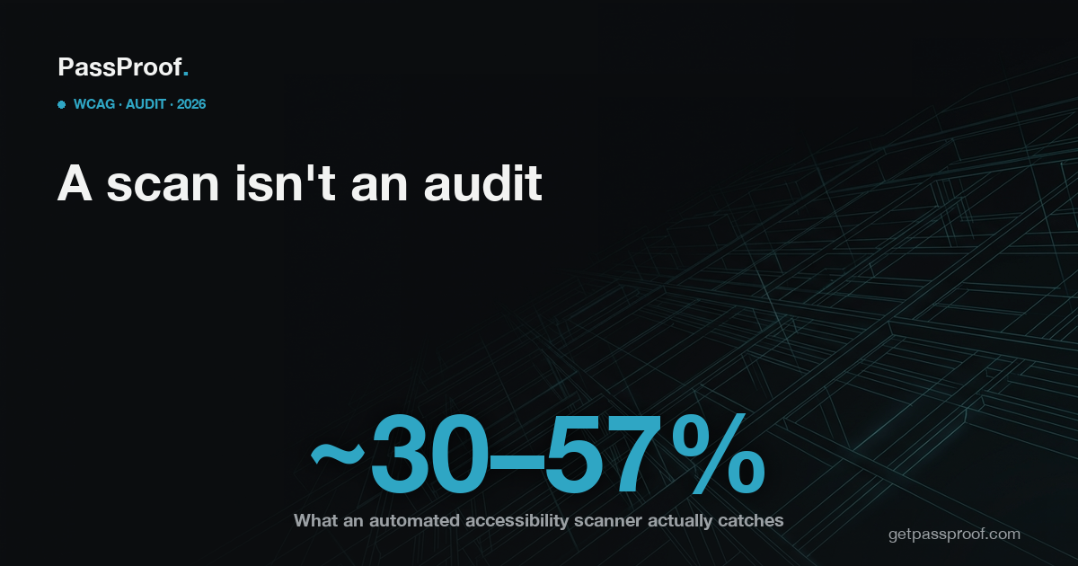 Dark editorial PassProof hero: an automated accessibility scanner detects only about 30 to 57 percent of WCAG issues — the rest needs human testing, per W3C and Deque.