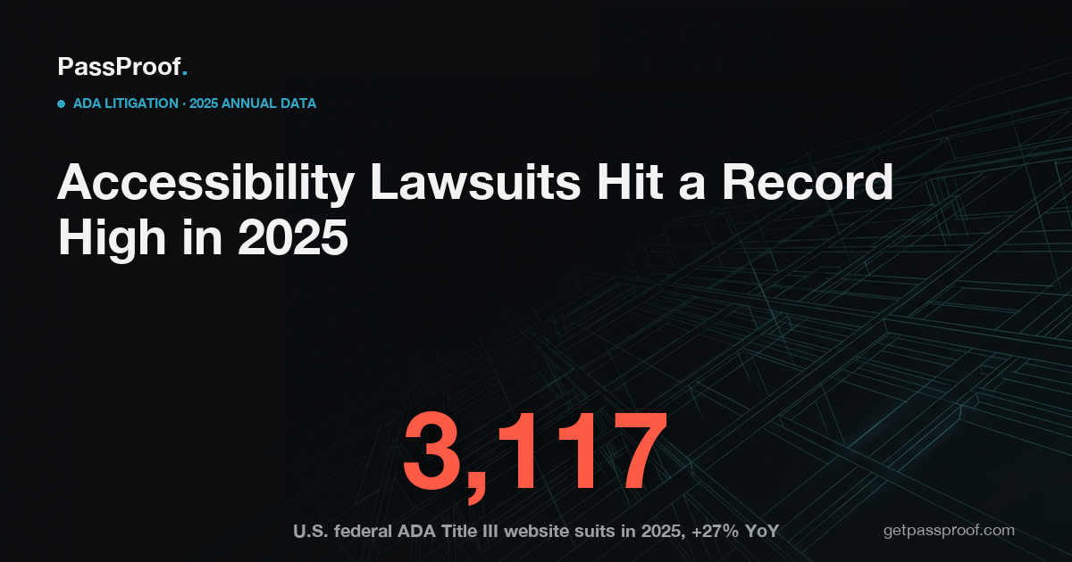 Dark editorial card: 3,117 federal ADA Title III website-accessibility lawsuits filed in 2025, up 27% year over year; headline reads accessibility lawsuits hit a record high and the litigation map is changing